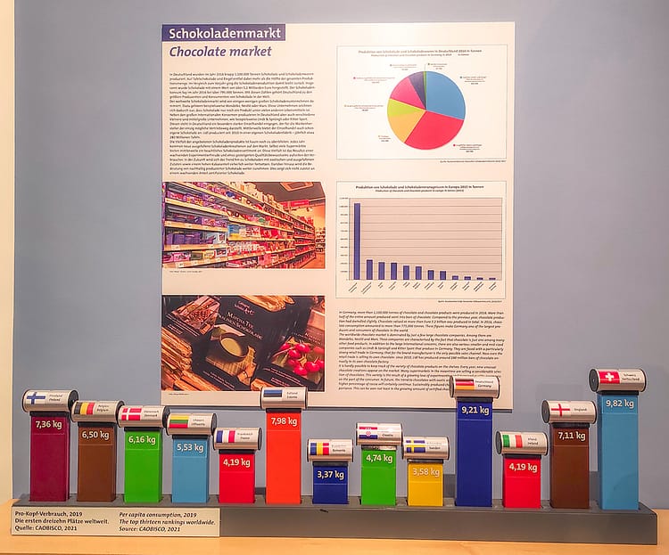Infographic and information on the worldwide Chocolate market with cylinders on table in front of it. Cylinders contain flags and kg amount breaking down the per capita consumption of the top 16 countries in relation to chocolate.